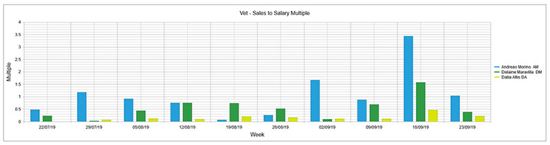 Sales v.s. Salary Multiples Chart